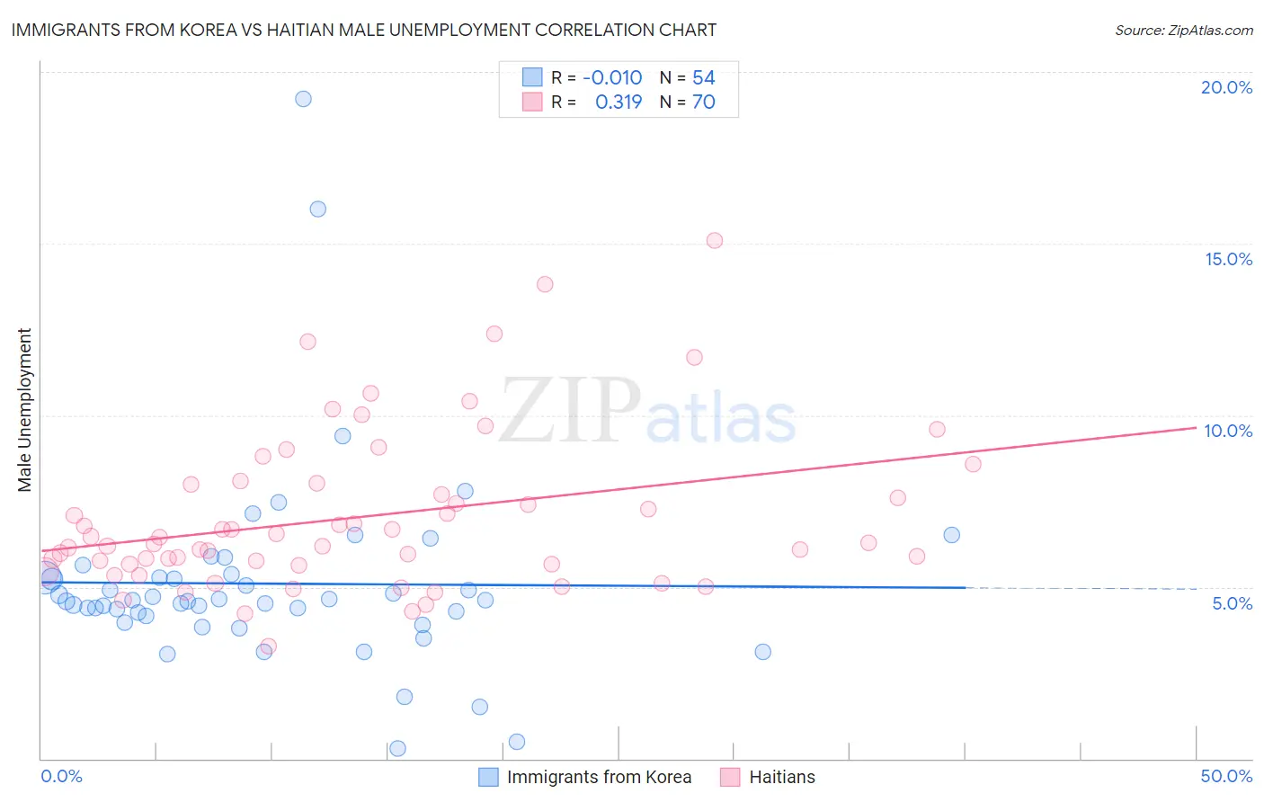 Immigrants from Korea vs Haitian Male Unemployment