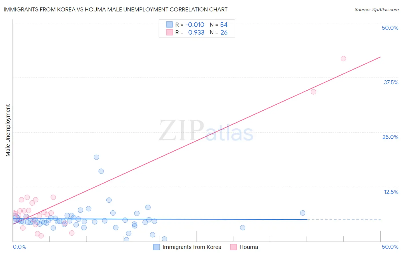 Immigrants from Korea vs Houma Male Unemployment