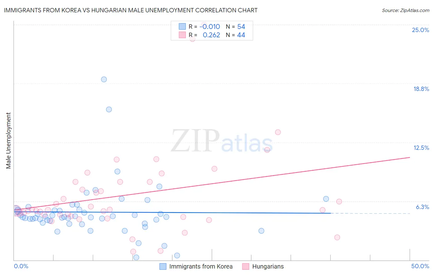 Immigrants from Korea vs Hungarian Male Unemployment