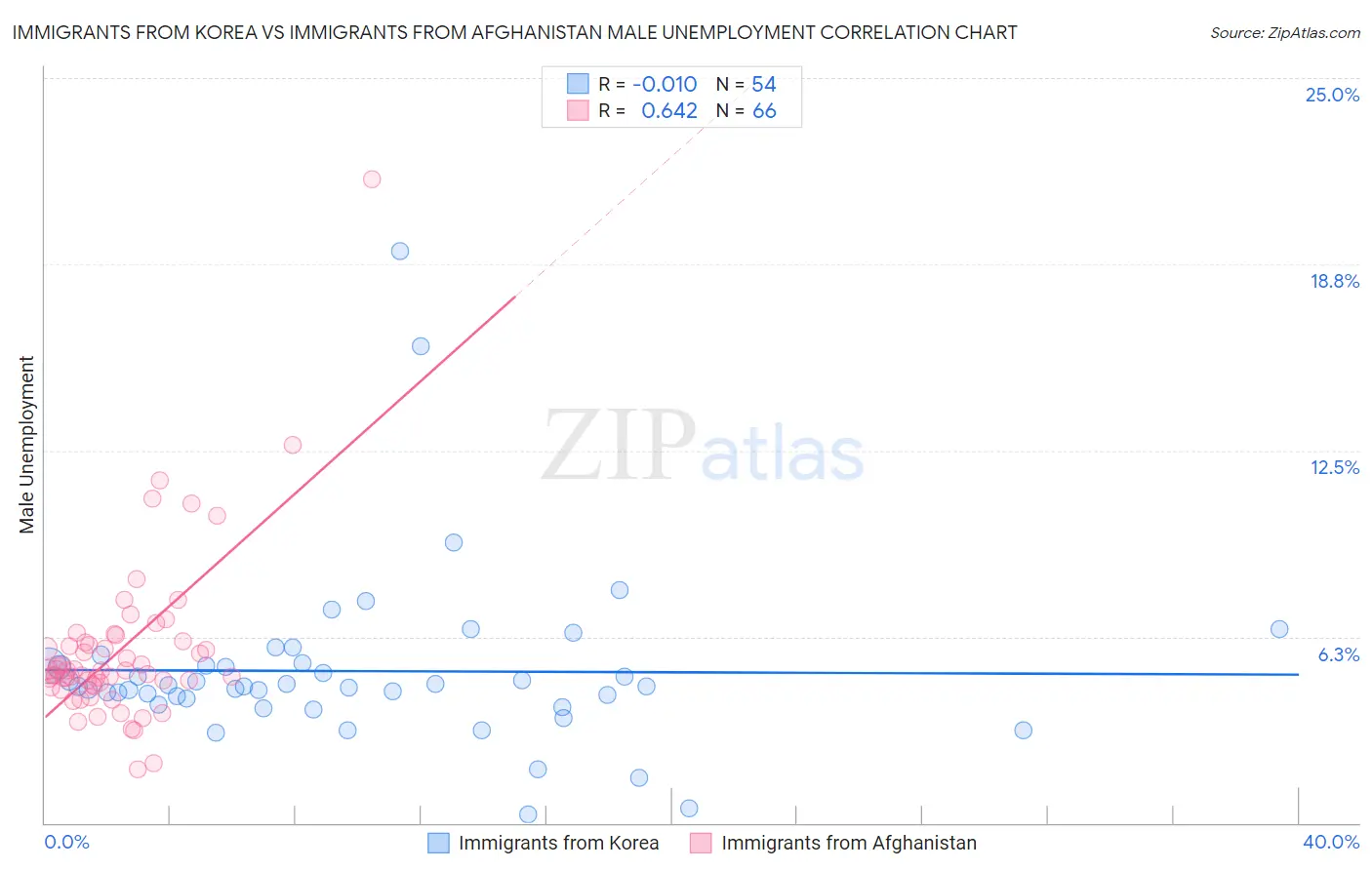 Immigrants from Korea vs Immigrants from Afghanistan Male Unemployment