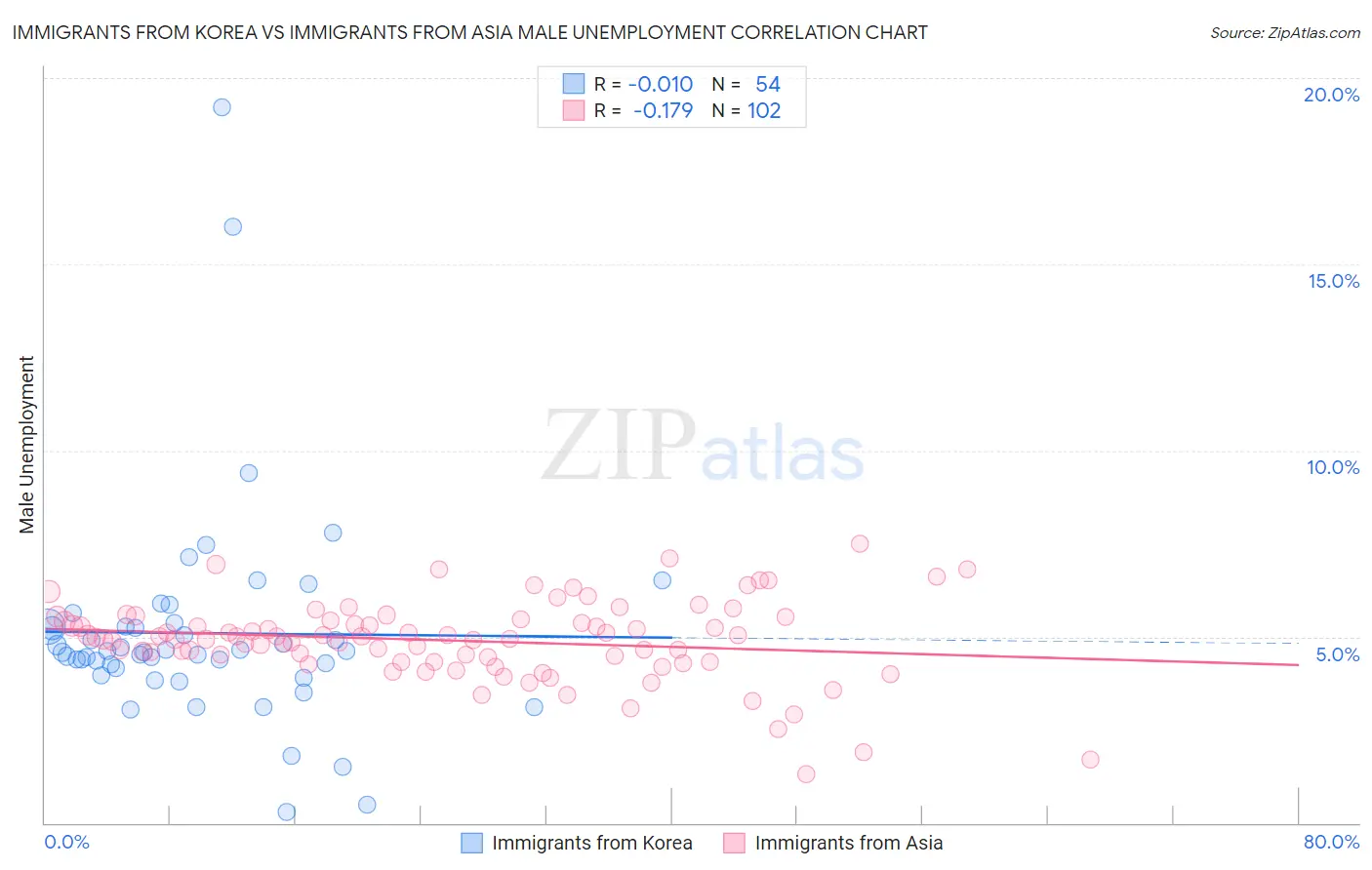 Immigrants from Korea vs Immigrants from Asia Male Unemployment