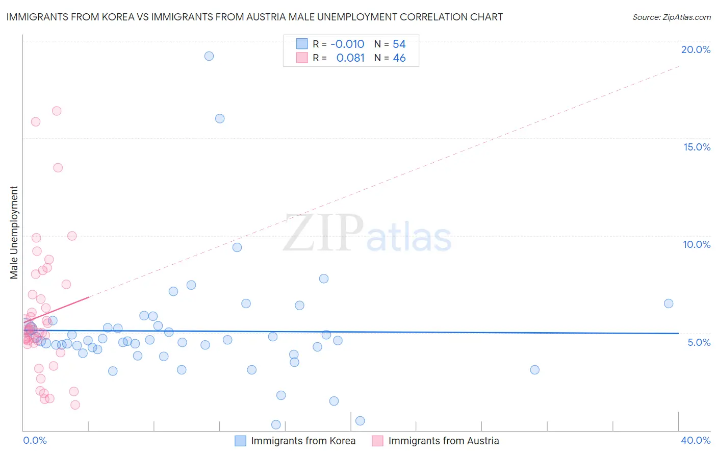 Immigrants from Korea vs Immigrants from Austria Male Unemployment