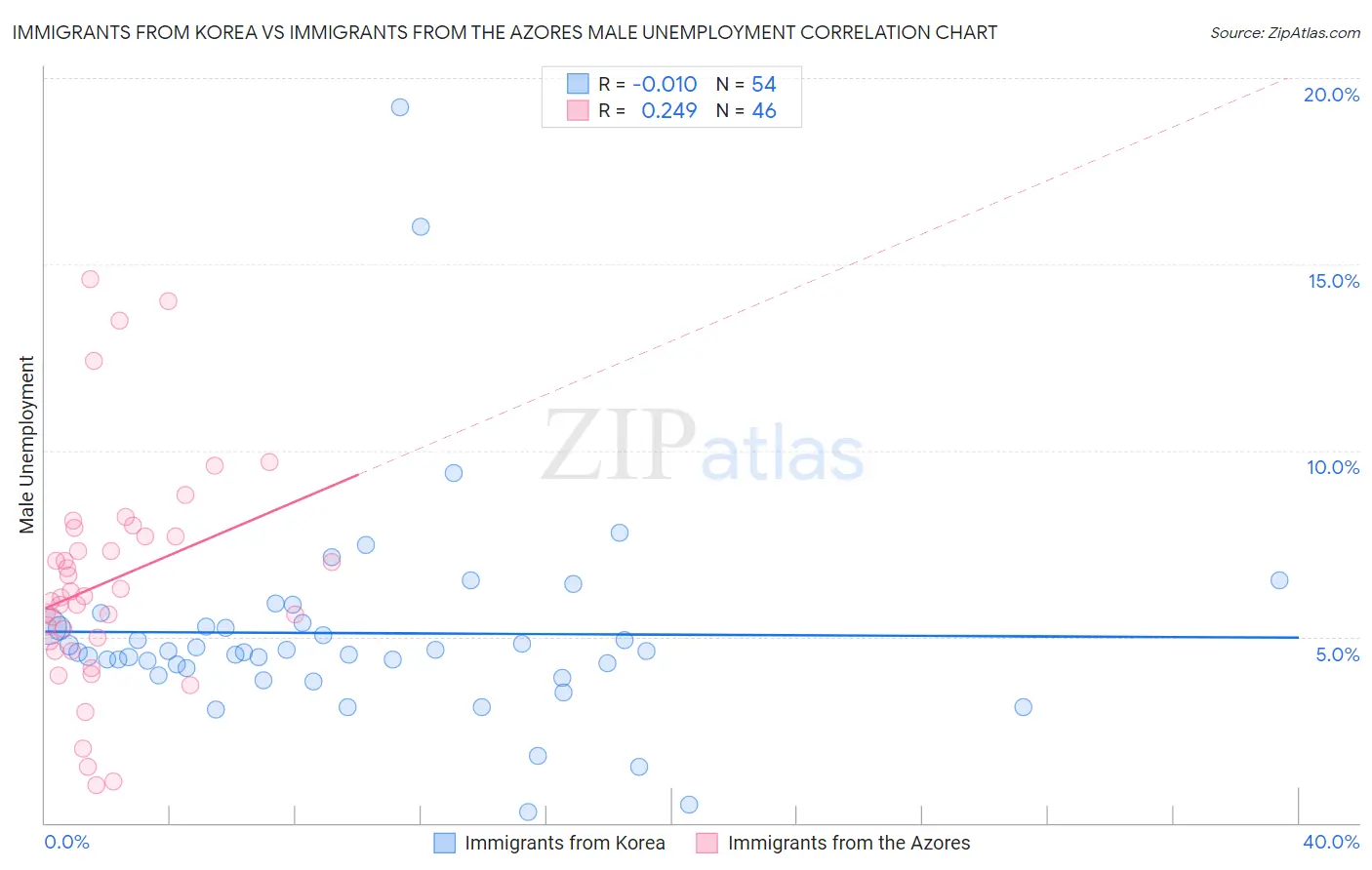 Immigrants from Korea vs Immigrants from the Azores Male Unemployment