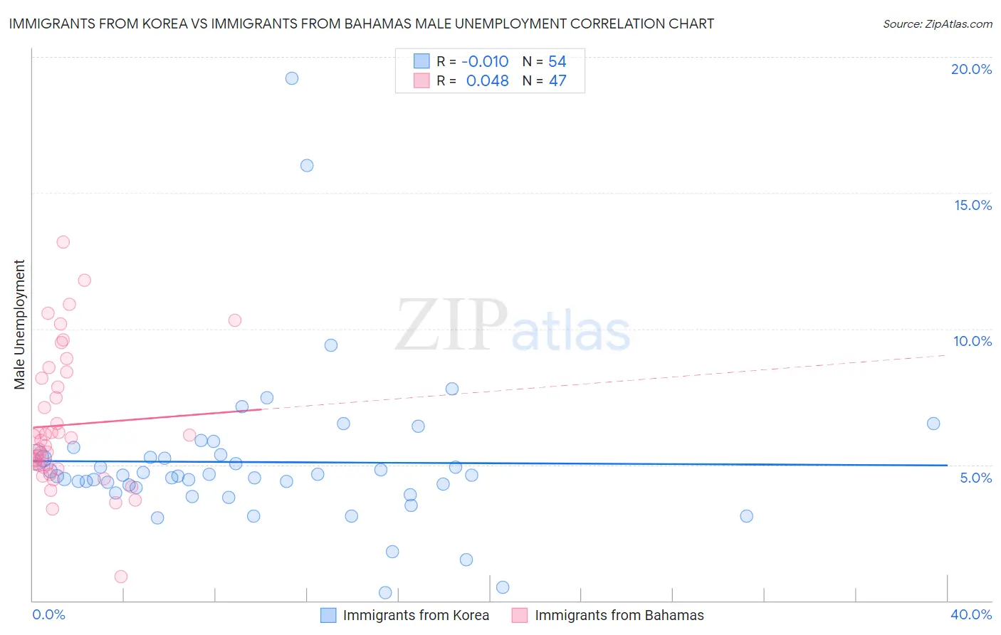 Immigrants from Korea vs Immigrants from Bahamas Male Unemployment