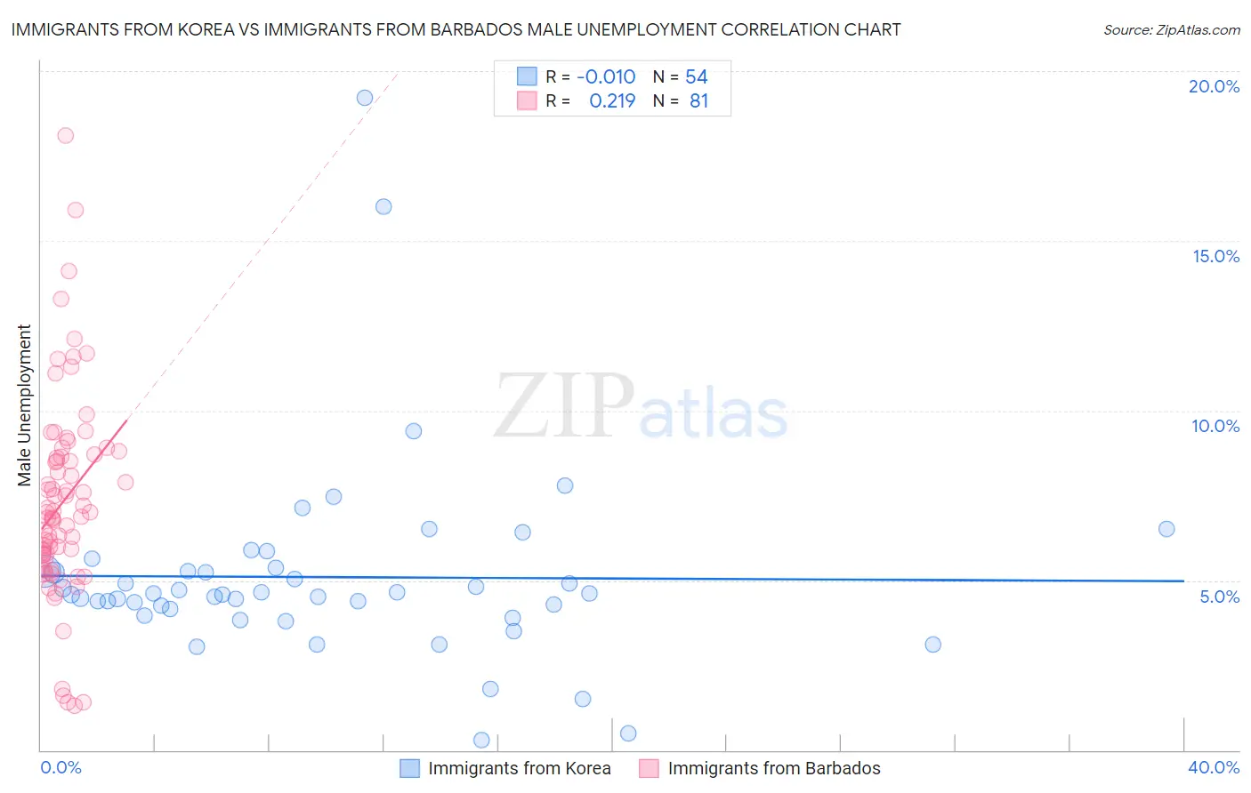 Immigrants from Korea vs Immigrants from Barbados Male Unemployment