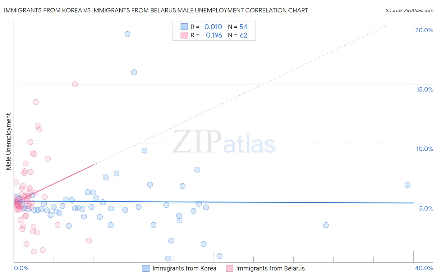 Immigrants from Korea vs Immigrants from Belarus Male Unemployment