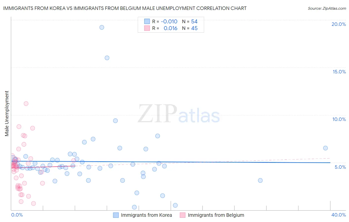 Immigrants from Korea vs Immigrants from Belgium Male Unemployment