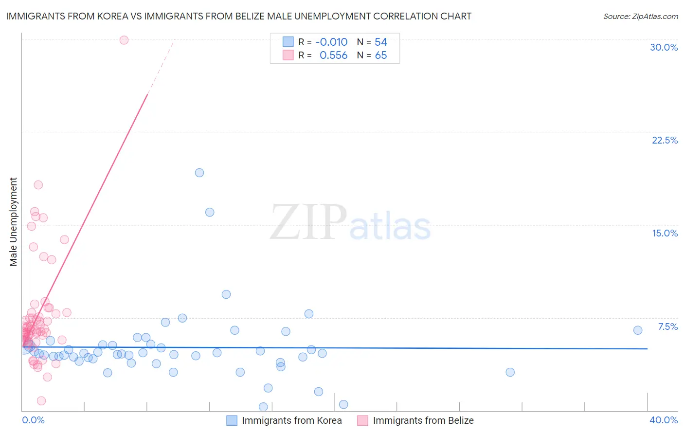 Immigrants from Korea vs Immigrants from Belize Male Unemployment