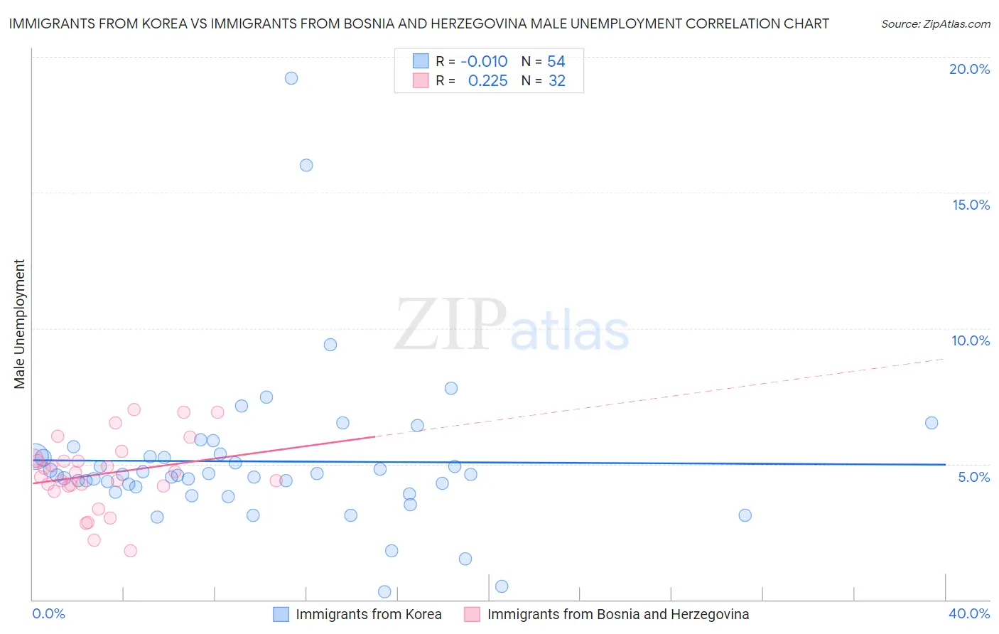 Immigrants from Korea vs Immigrants from Bosnia and Herzegovina Male Unemployment