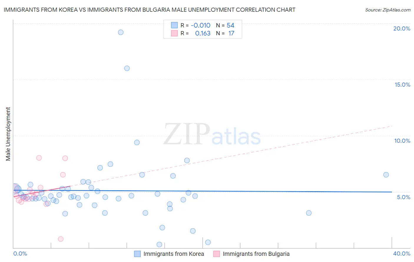 Immigrants from Korea vs Immigrants from Bulgaria Male Unemployment