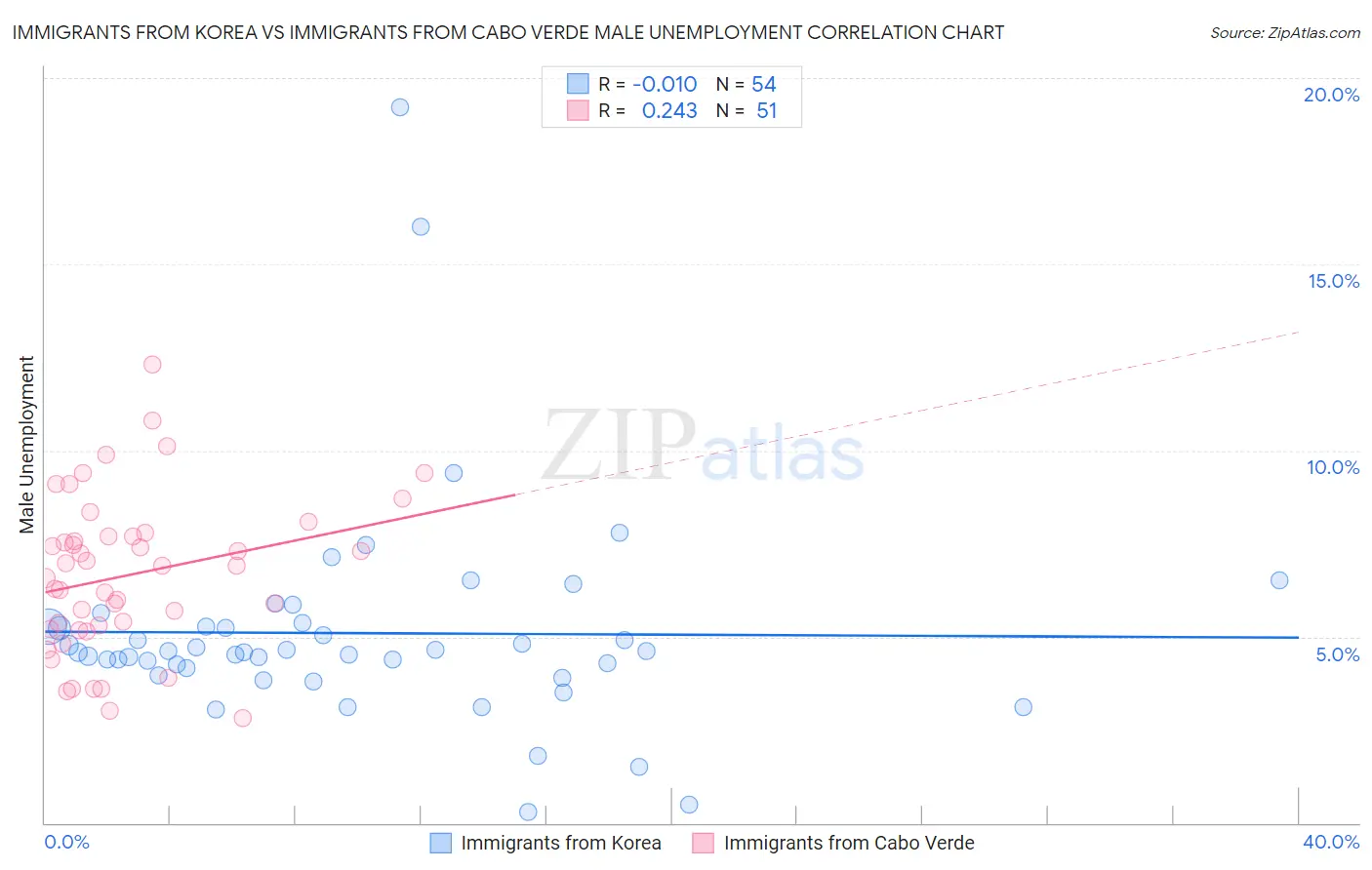 Immigrants from Korea vs Immigrants from Cabo Verde Male Unemployment