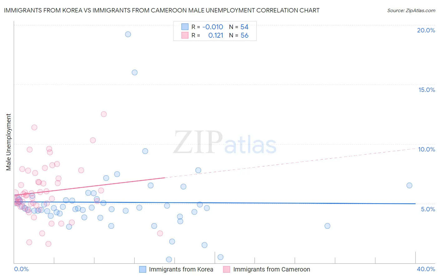 Immigrants from Korea vs Immigrants from Cameroon Male Unemployment