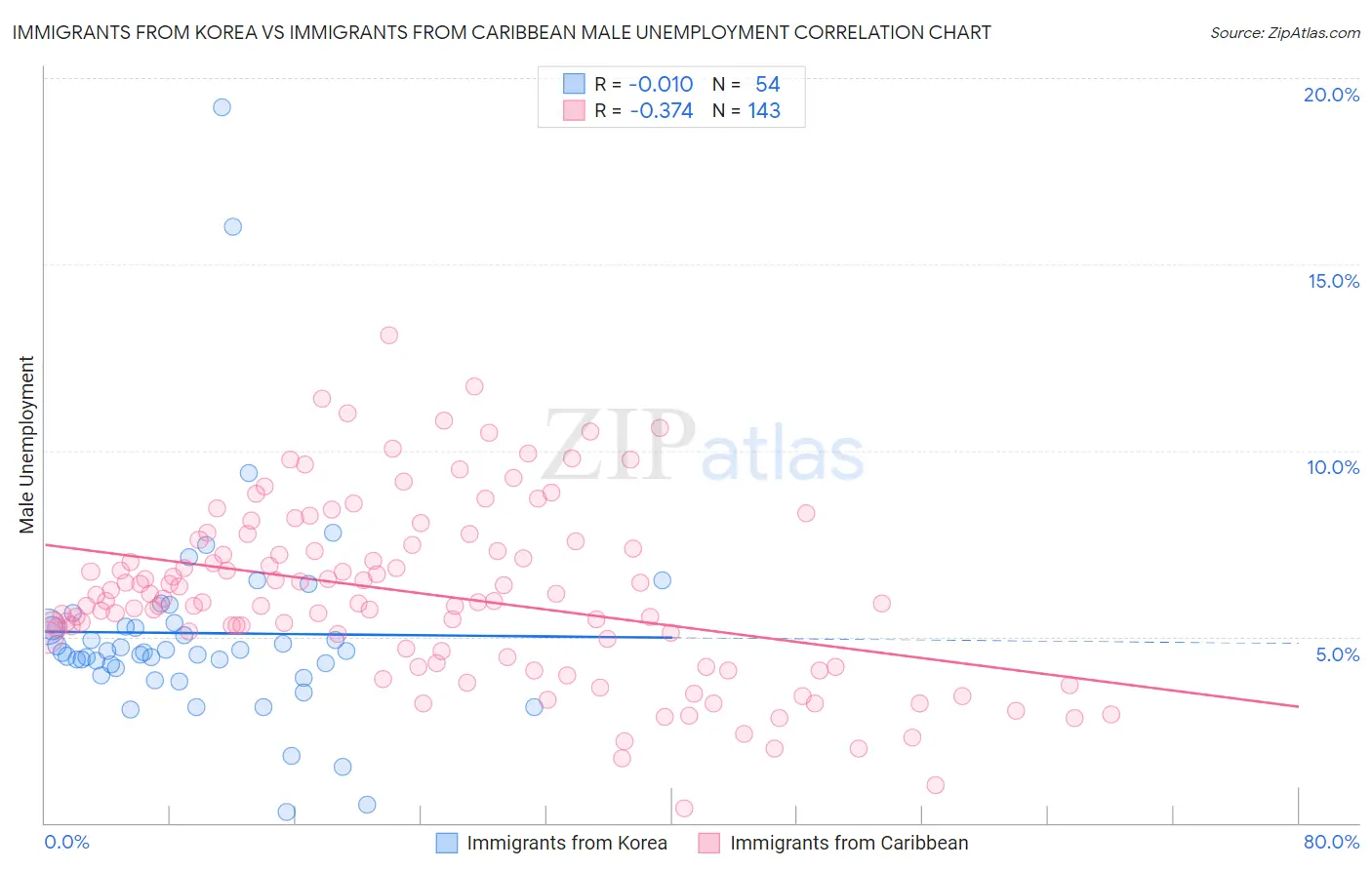 Immigrants from Korea vs Immigrants from Caribbean Male Unemployment
