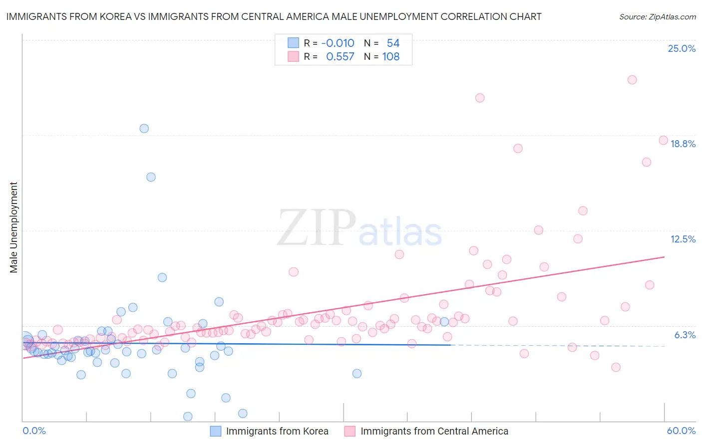 Immigrants from Korea vs Immigrants from Central America Male Unemployment