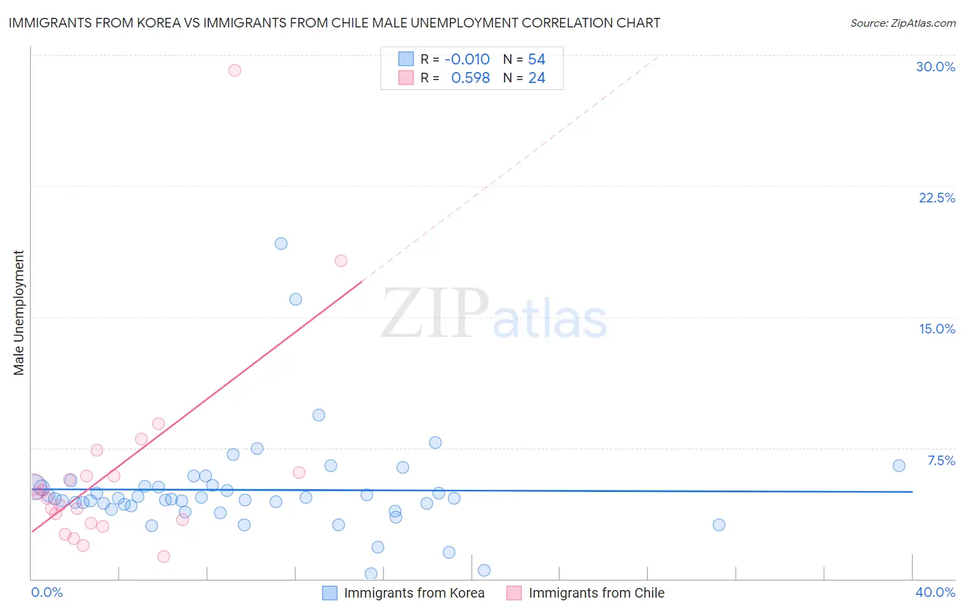 Immigrants from Korea vs Immigrants from Chile Male Unemployment