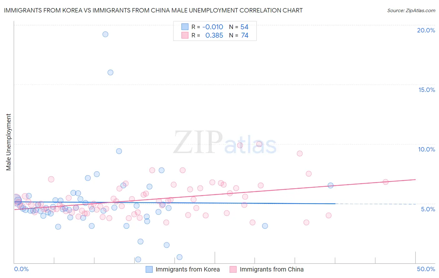 Immigrants from Korea vs Immigrants from China Male Unemployment