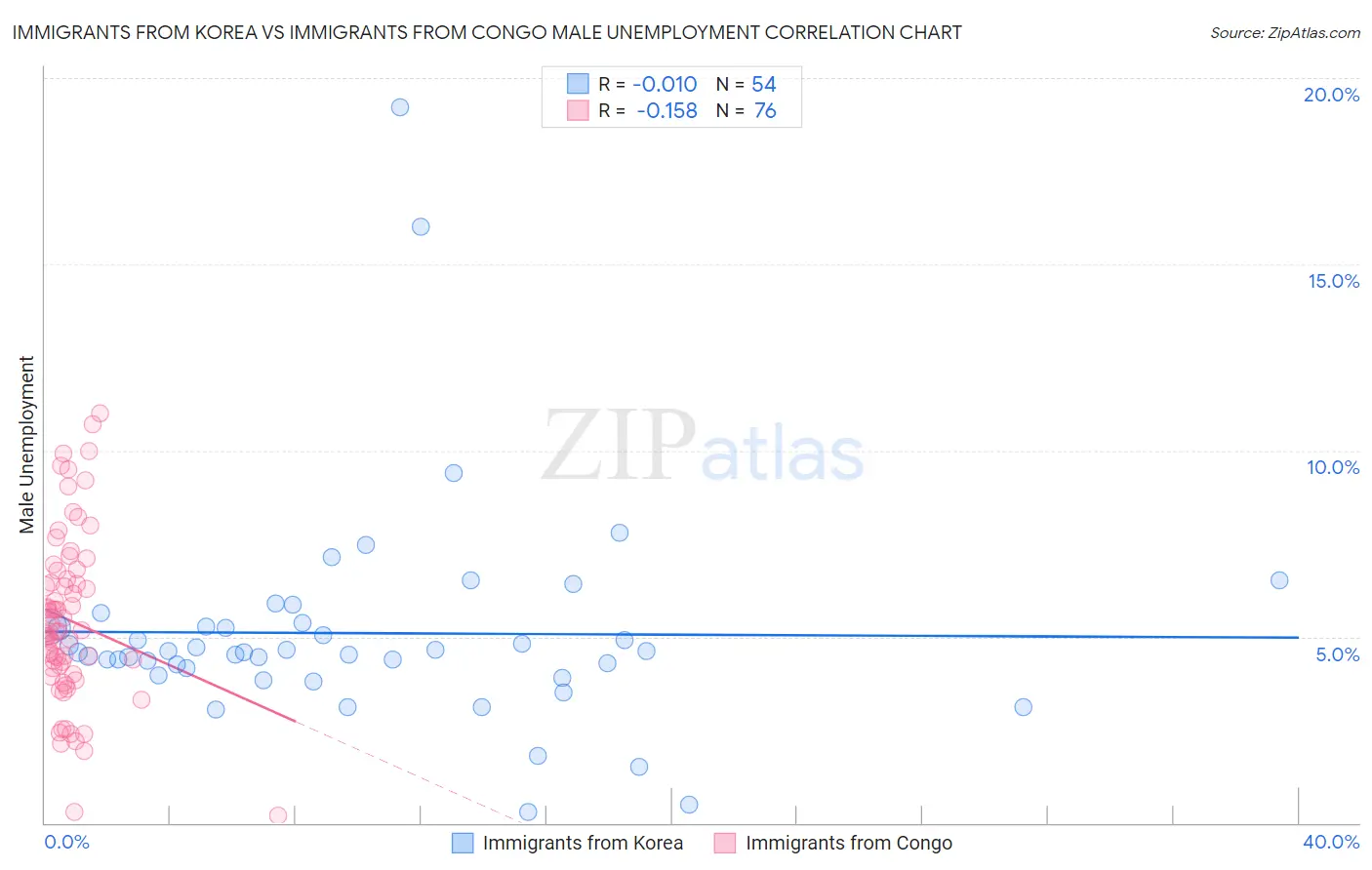 Immigrants from Korea vs Immigrants from Congo Male Unemployment