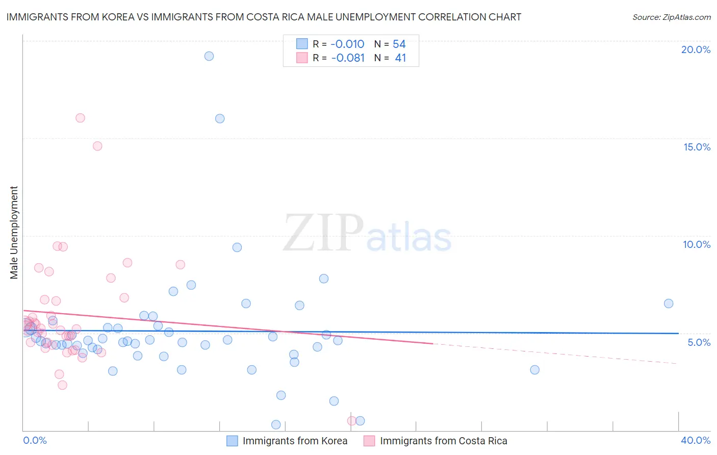 Immigrants from Korea vs Immigrants from Costa Rica Male Unemployment