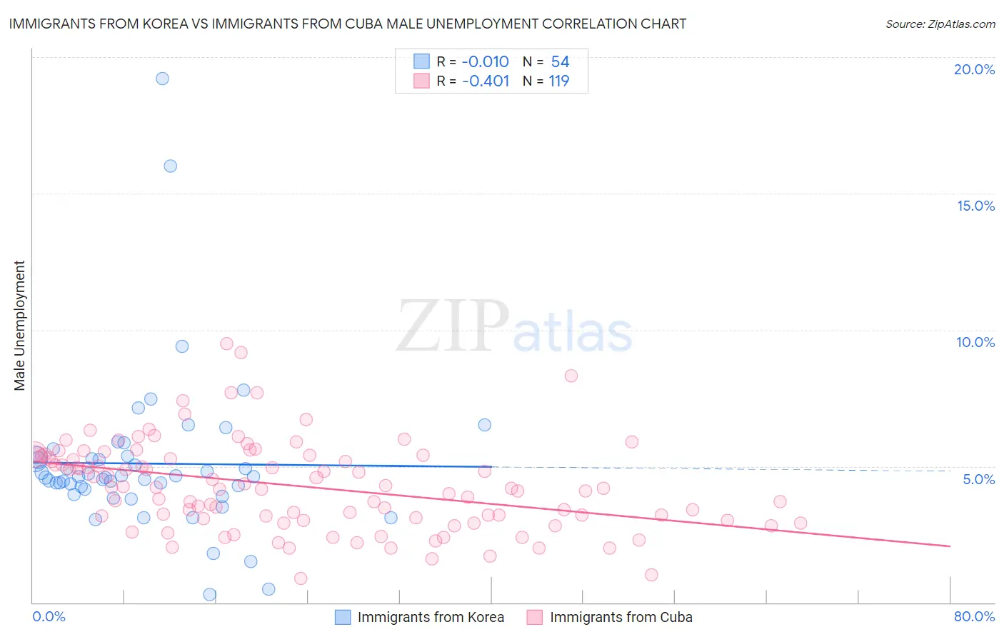 Immigrants from Korea vs Immigrants from Cuba Male Unemployment
