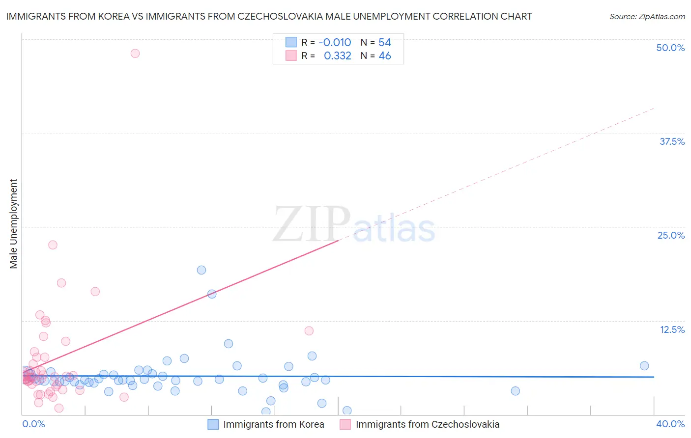 Immigrants from Korea vs Immigrants from Czechoslovakia Male Unemployment