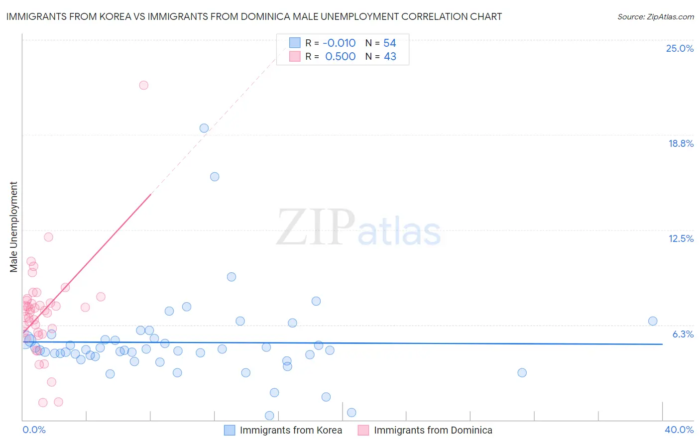 Immigrants from Korea vs Immigrants from Dominica Male Unemployment