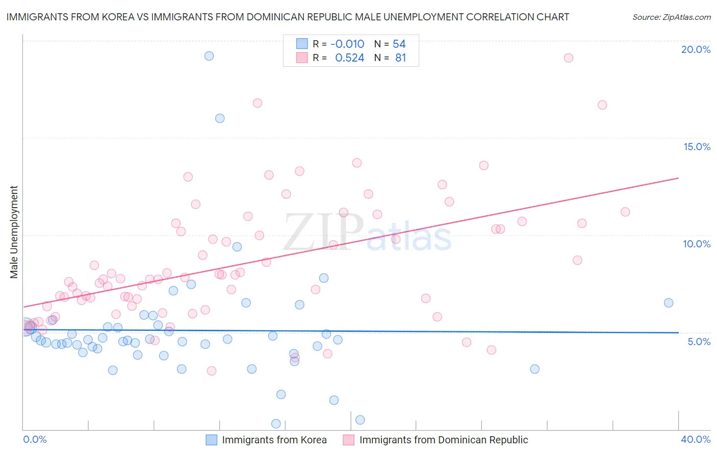 Immigrants from Korea vs Immigrants from Dominican Republic Male Unemployment