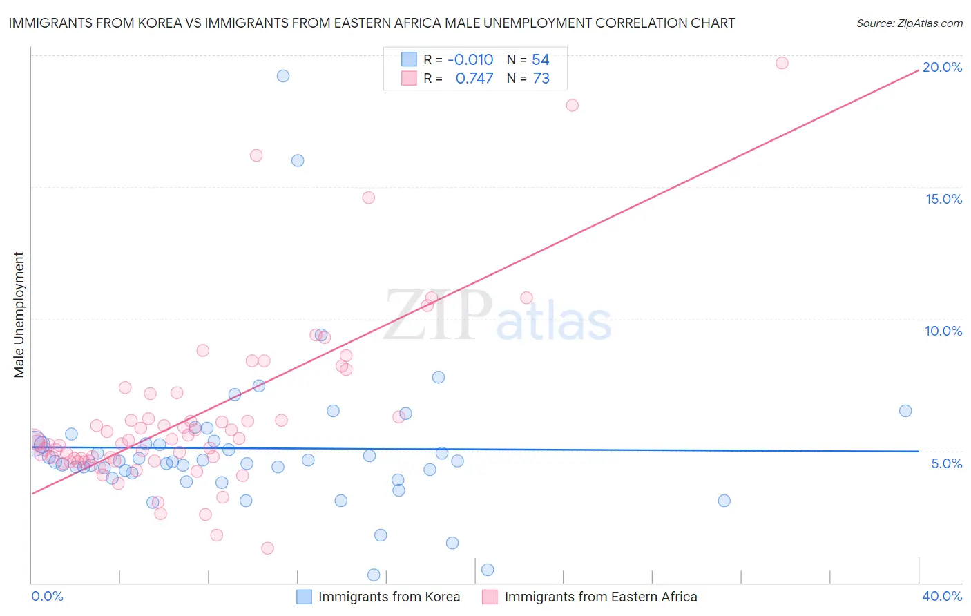 Immigrants from Korea vs Immigrants from Eastern Africa Male Unemployment
