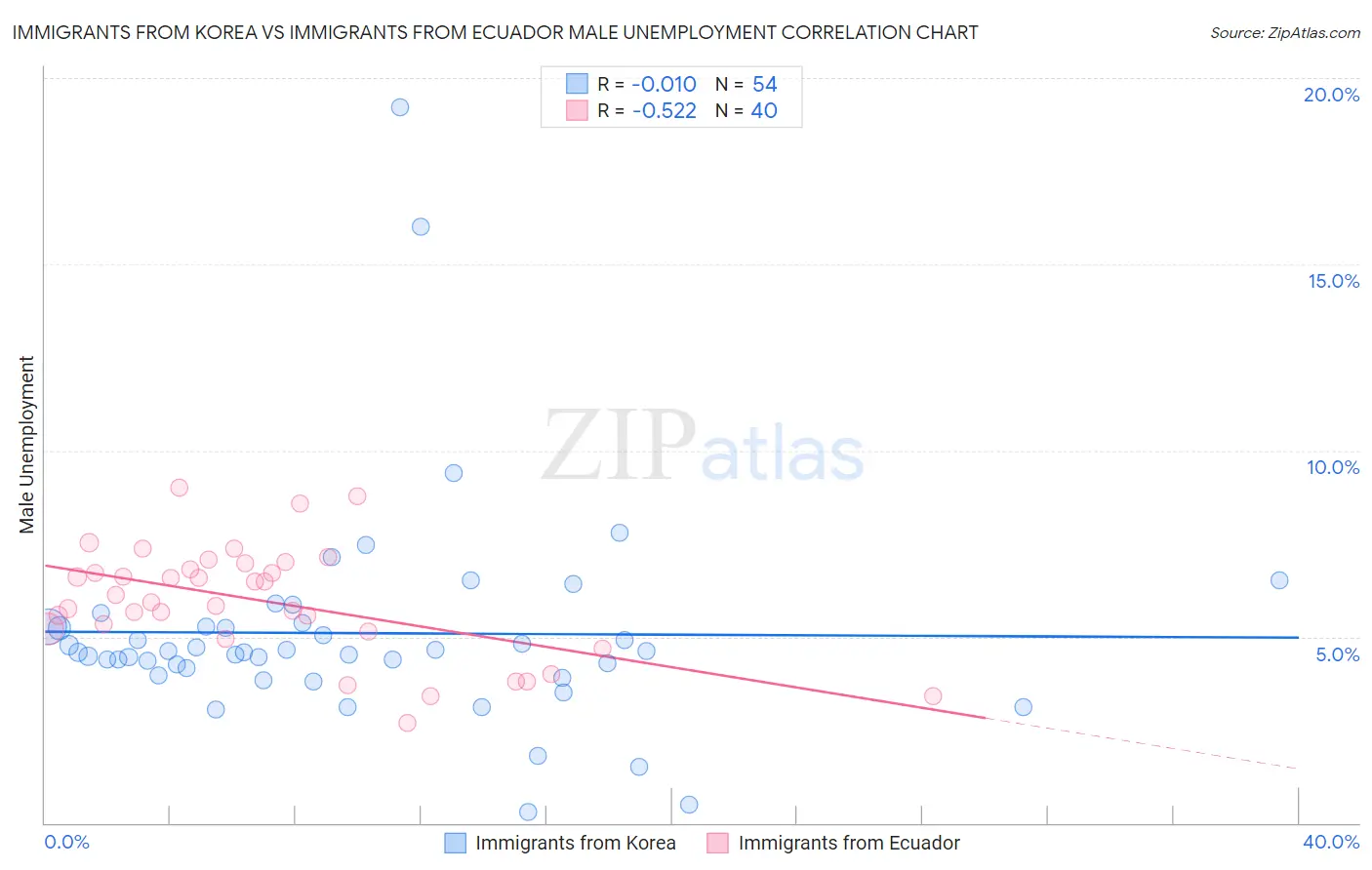 Immigrants from Korea vs Immigrants from Ecuador Male Unemployment