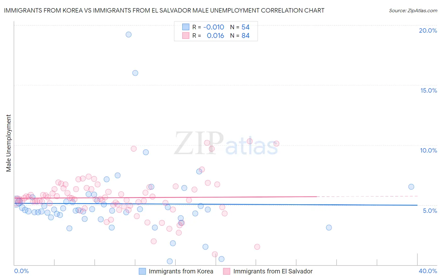 Immigrants from Korea vs Immigrants from El Salvador Male Unemployment