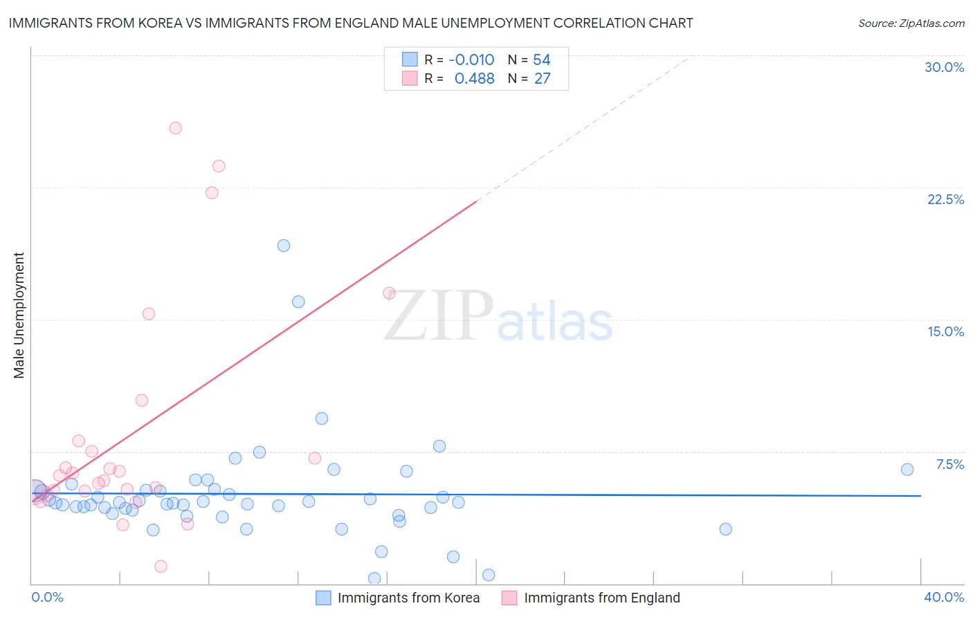 Immigrants from Korea vs Immigrants from England Male Unemployment