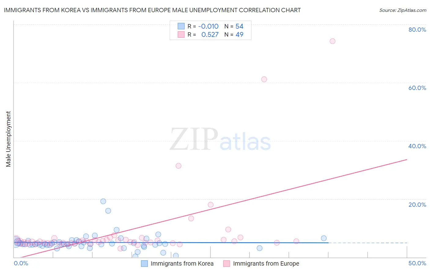 Immigrants from Korea vs Immigrants from Europe Male Unemployment