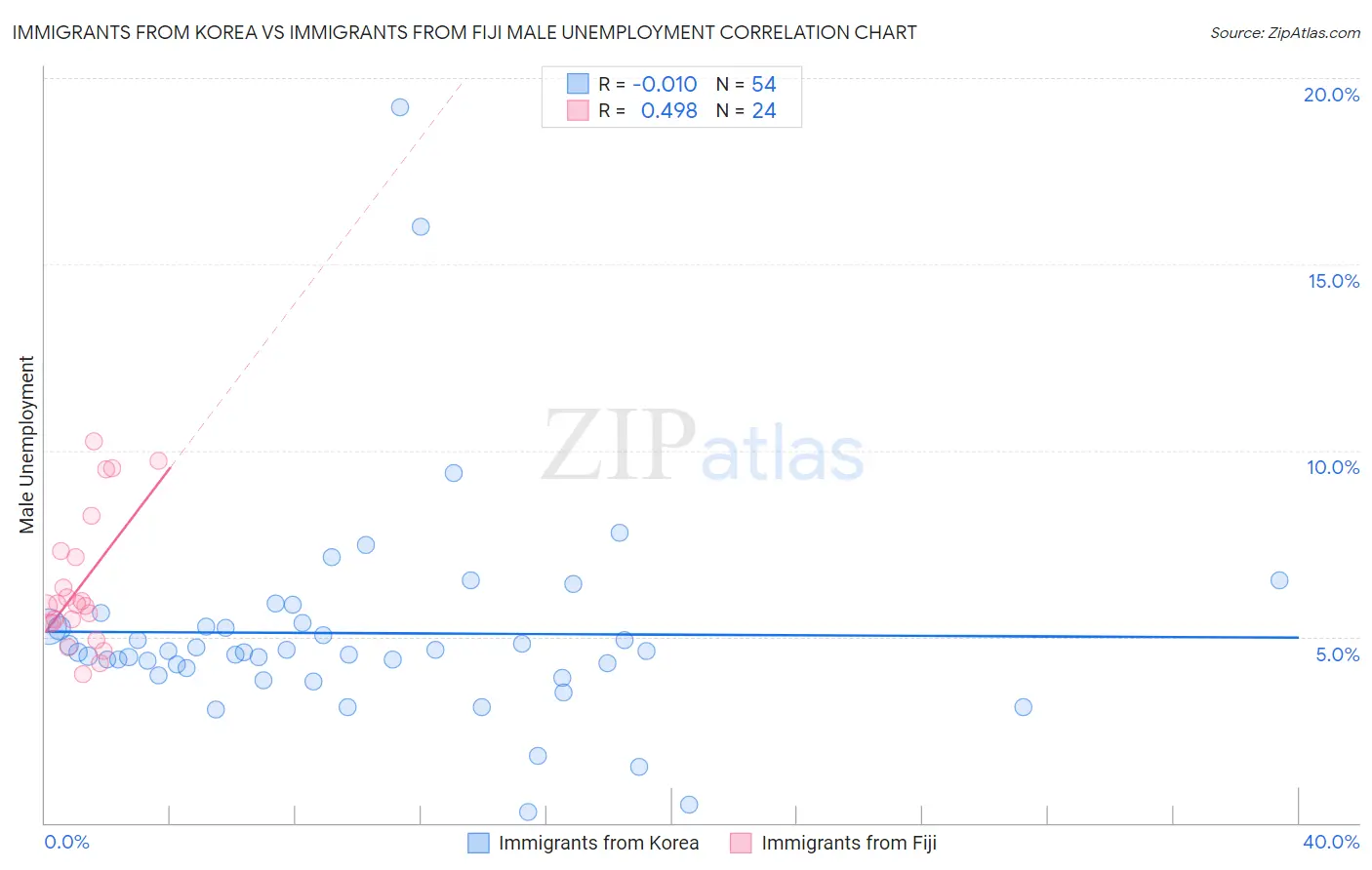 Immigrants from Korea vs Immigrants from Fiji Male Unemployment