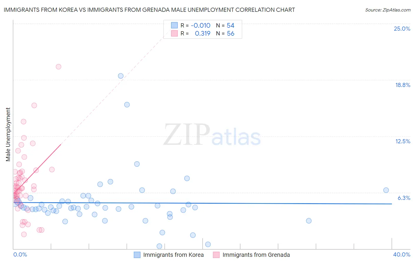 Immigrants from Korea vs Immigrants from Grenada Male Unemployment