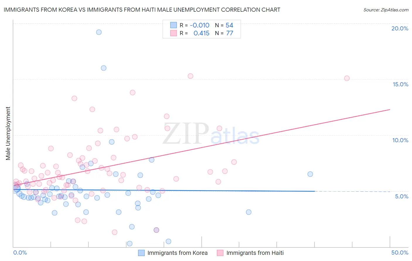 Immigrants from Korea vs Immigrants from Haiti Male Unemployment