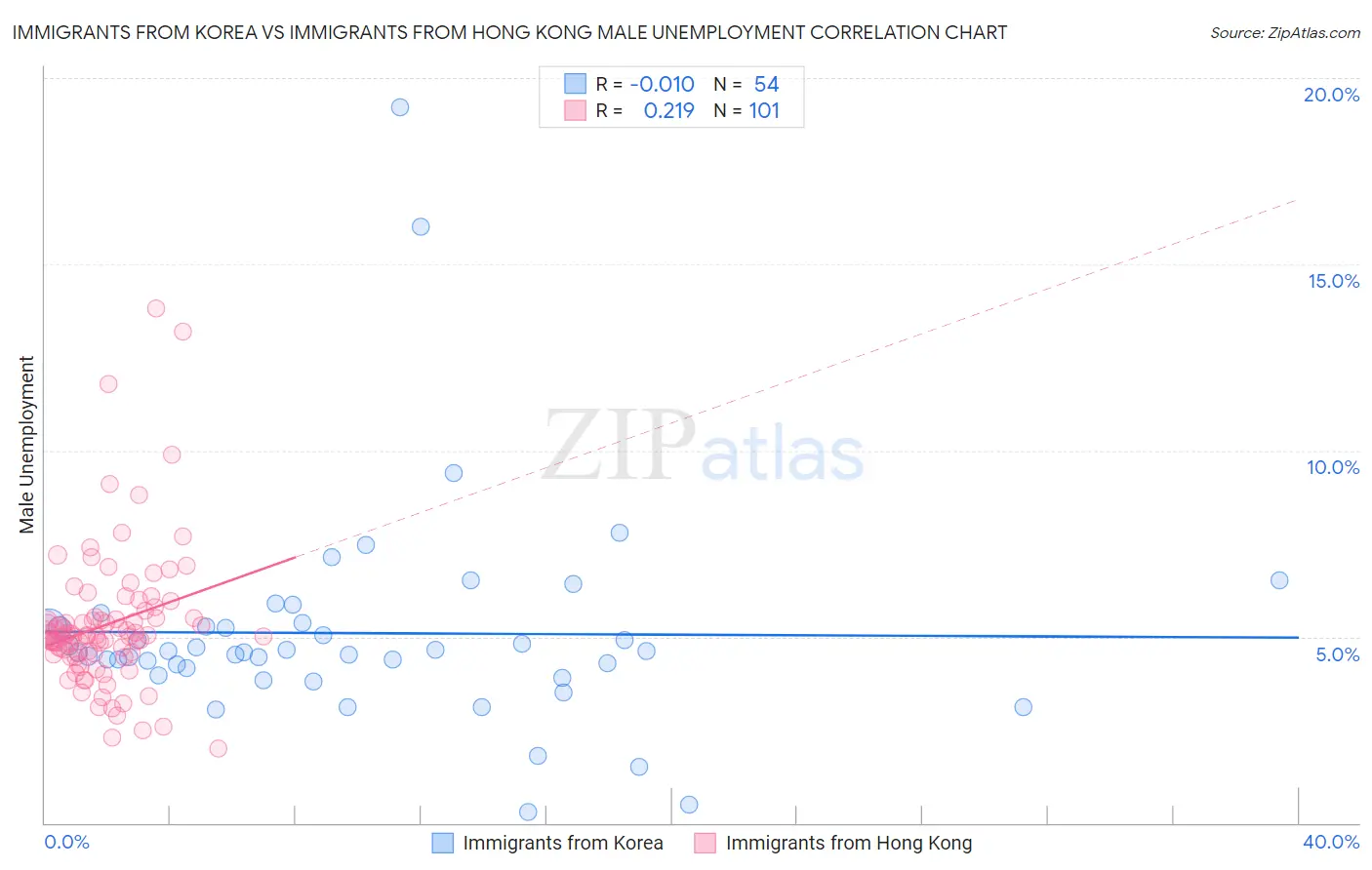Immigrants from Korea vs Immigrants from Hong Kong Male Unemployment