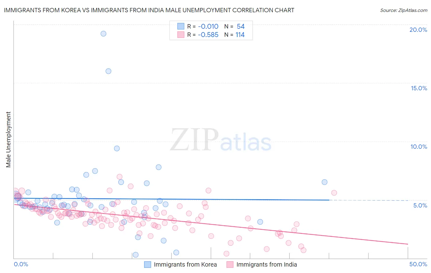 Immigrants from Korea vs Immigrants from India Male Unemployment