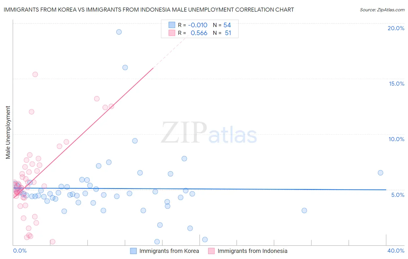 Immigrants from Korea vs Immigrants from Indonesia Male Unemployment
