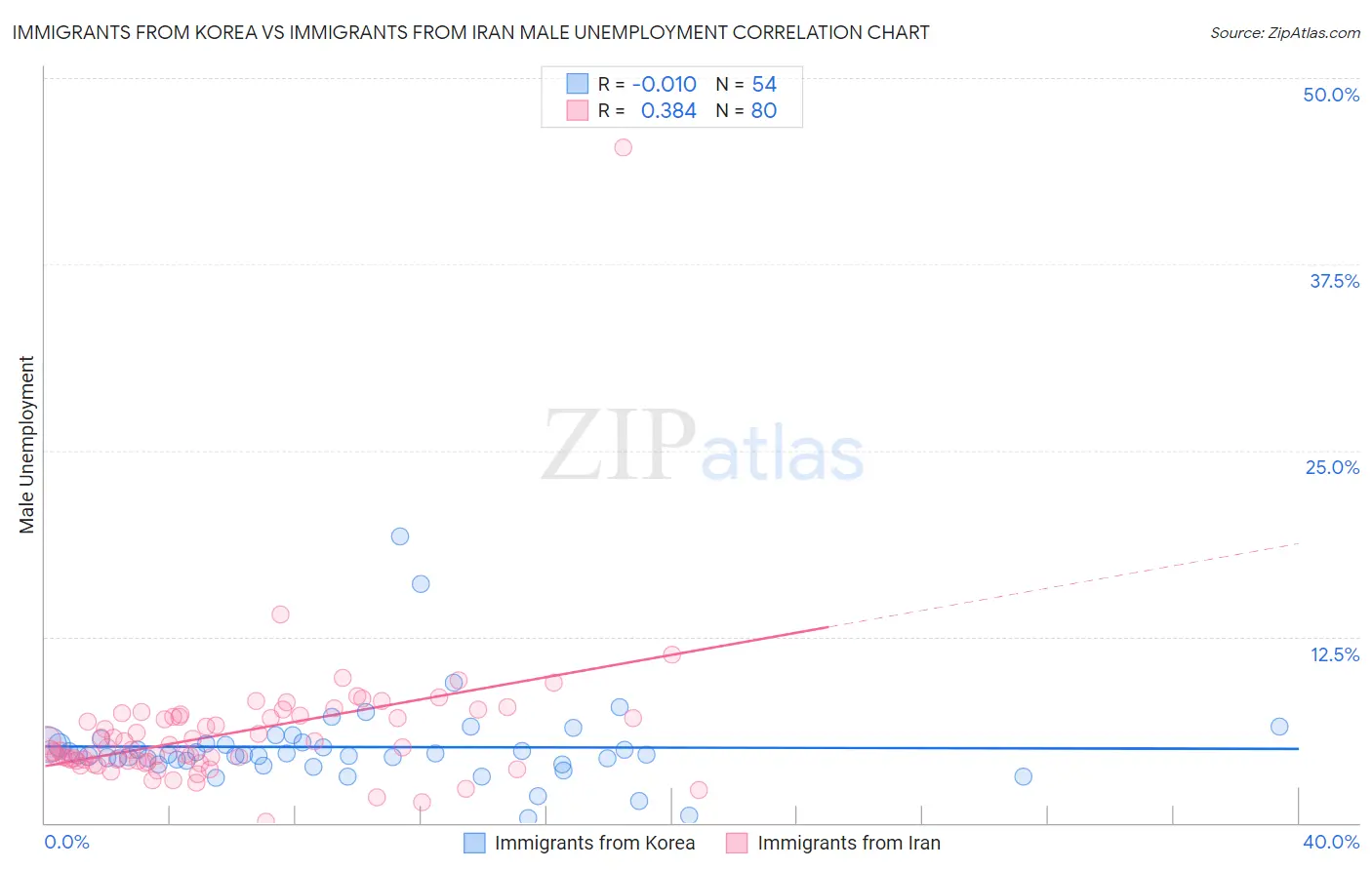Immigrants from Korea vs Immigrants from Iran Male Unemployment