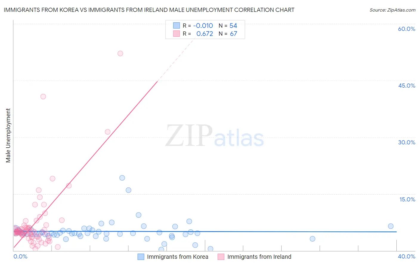 Immigrants from Korea vs Immigrants from Ireland Male Unemployment