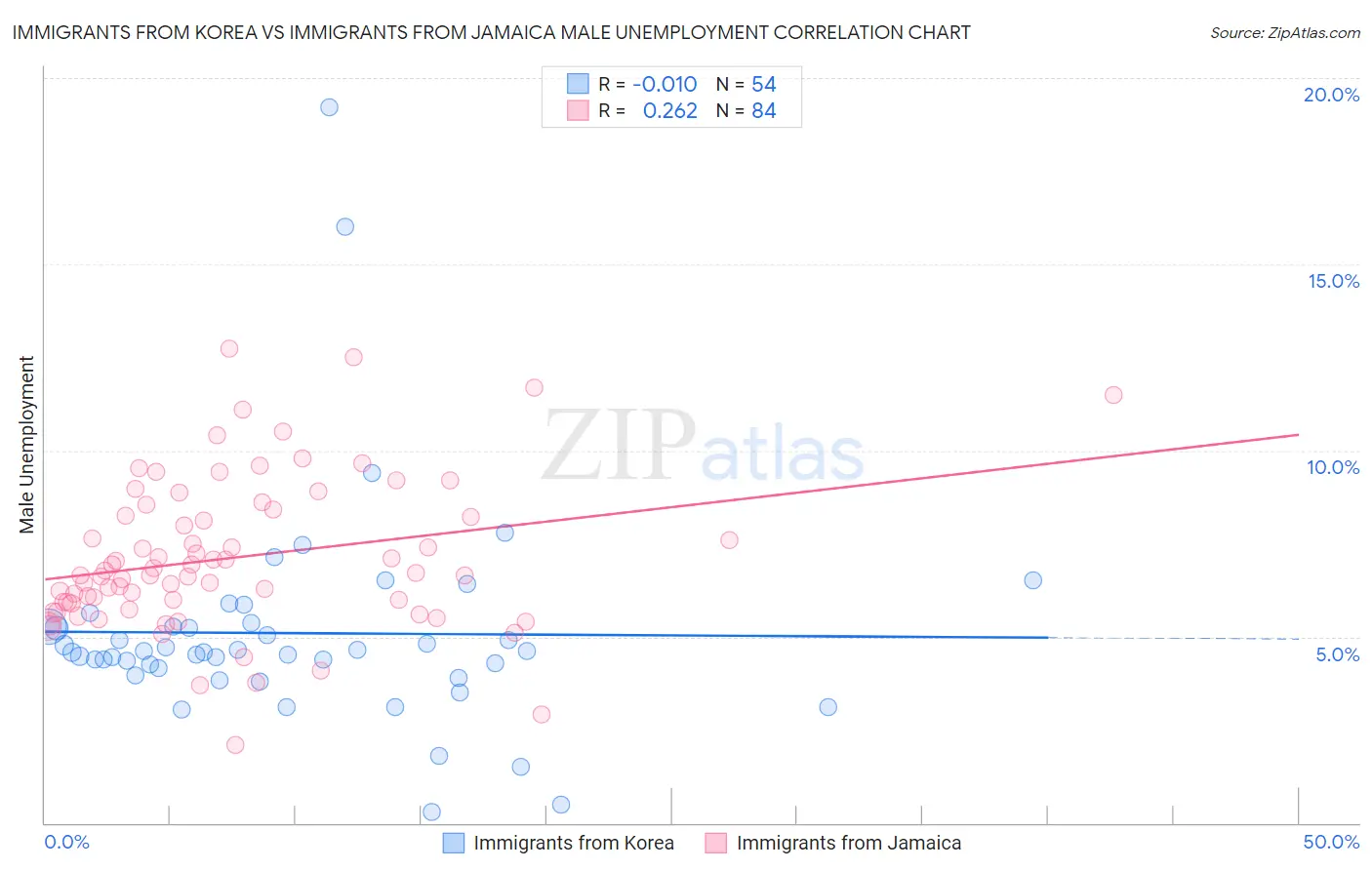 Immigrants from Korea vs Immigrants from Jamaica Male Unemployment