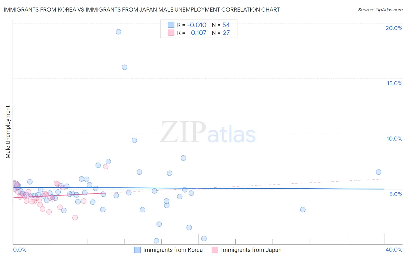 Immigrants from Korea vs Immigrants from Japan Male Unemployment