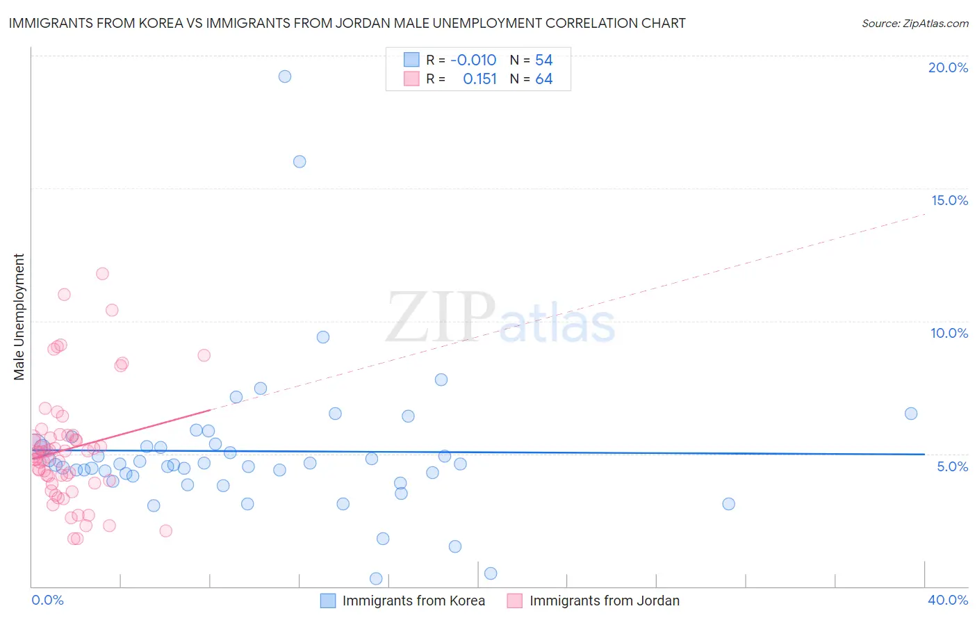 Immigrants from Korea vs Immigrants from Jordan Male Unemployment