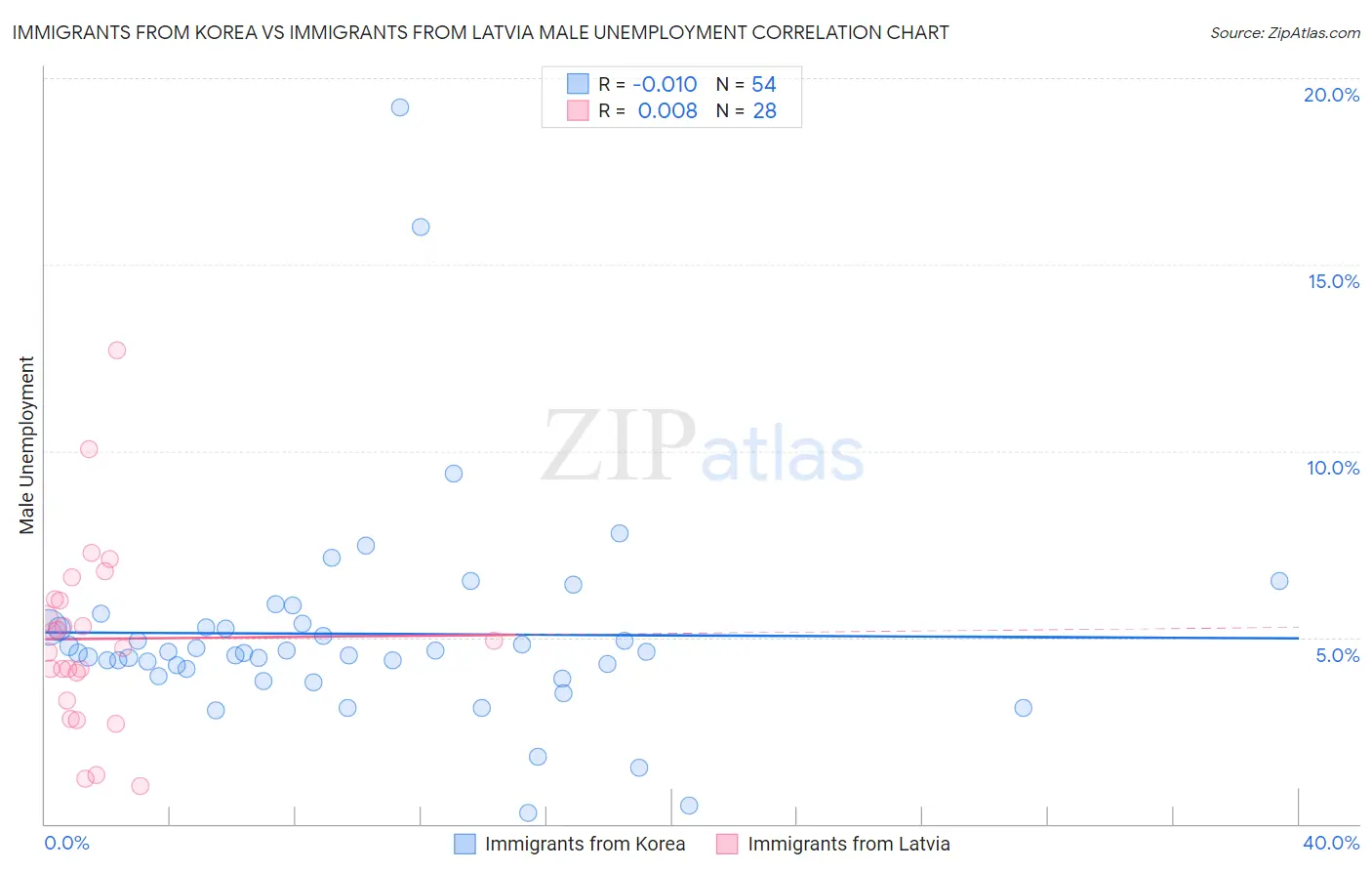 Immigrants from Korea vs Immigrants from Latvia Male Unemployment