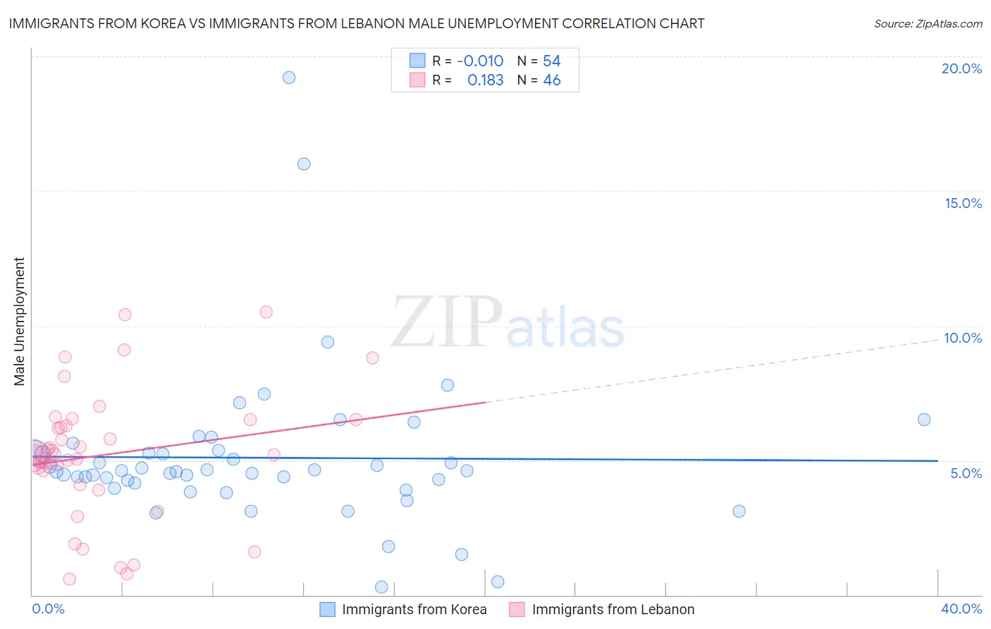 Immigrants from Korea vs Immigrants from Lebanon Male Unemployment