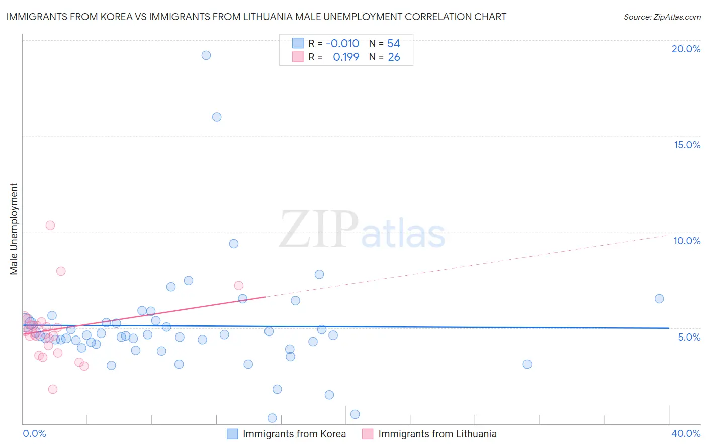 Immigrants from Korea vs Immigrants from Lithuania Male Unemployment