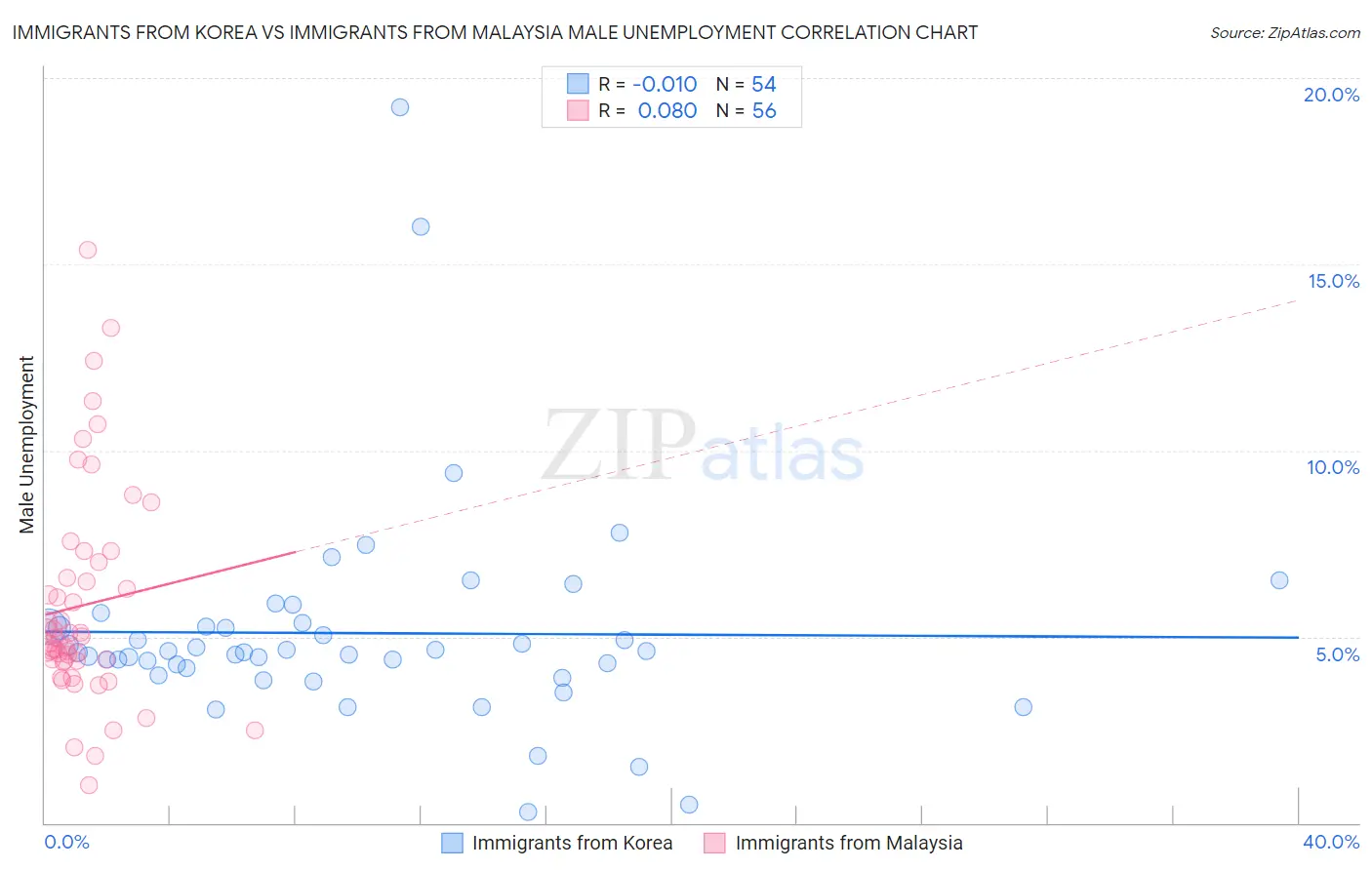 Immigrants from Korea vs Immigrants from Malaysia Male Unemployment