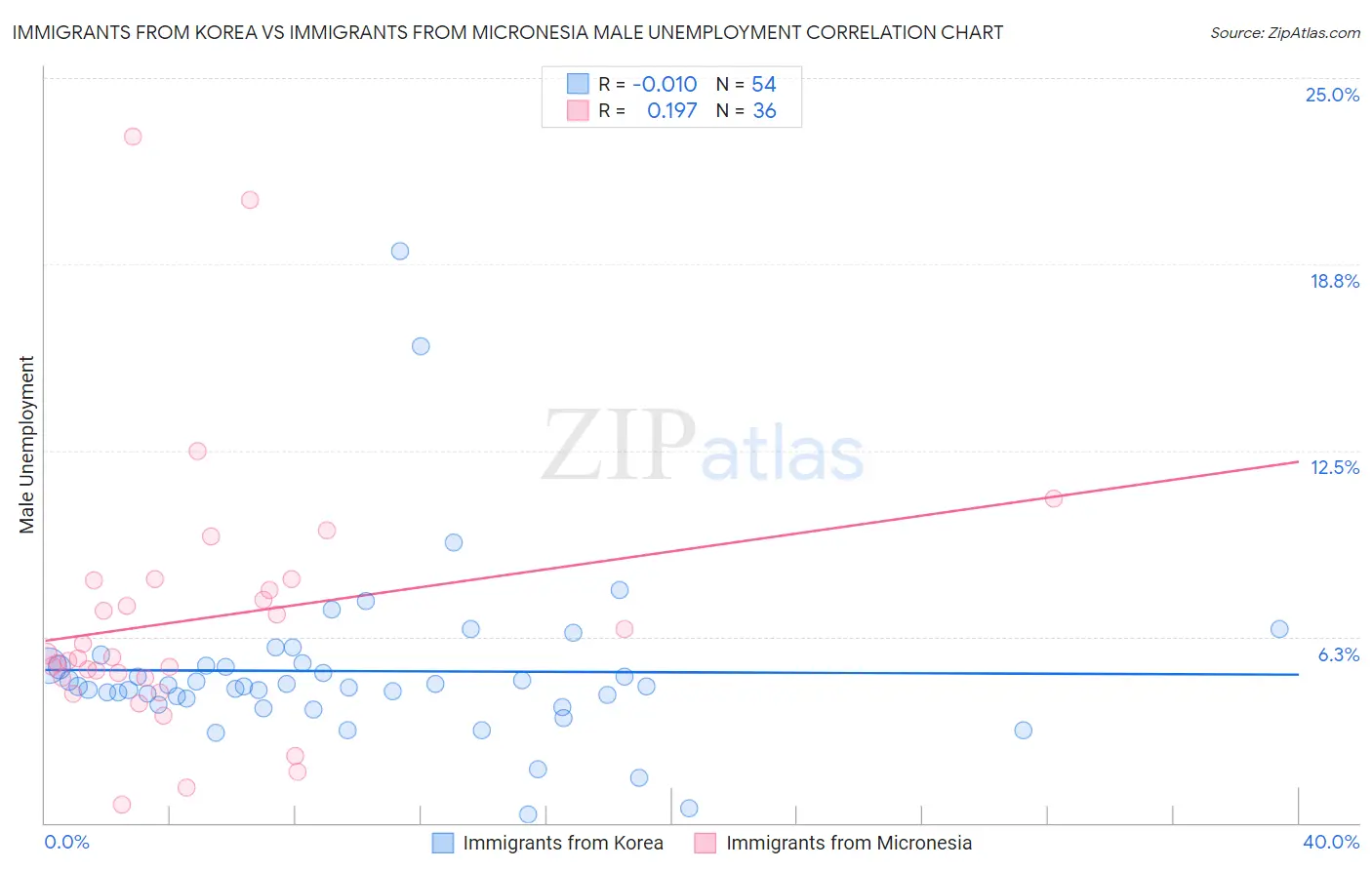 Immigrants from Korea vs Immigrants from Micronesia Male Unemployment