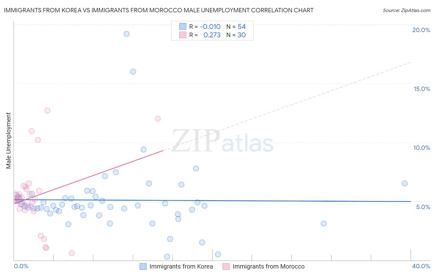 Immigrants from Korea vs Immigrants from Morocco Male Unemployment