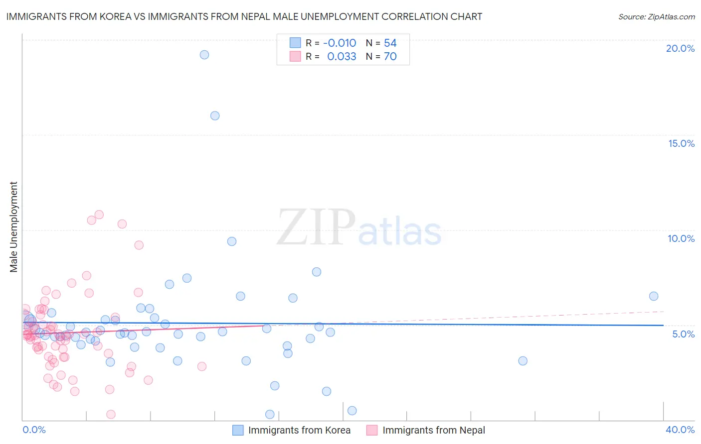 Immigrants from Korea vs Immigrants from Nepal Male Unemployment