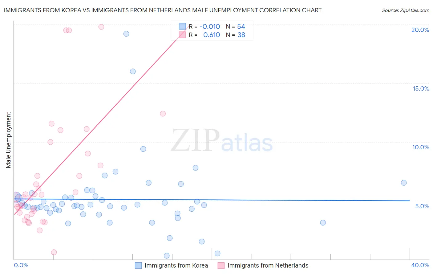 Immigrants from Korea vs Immigrants from Netherlands Male Unemployment